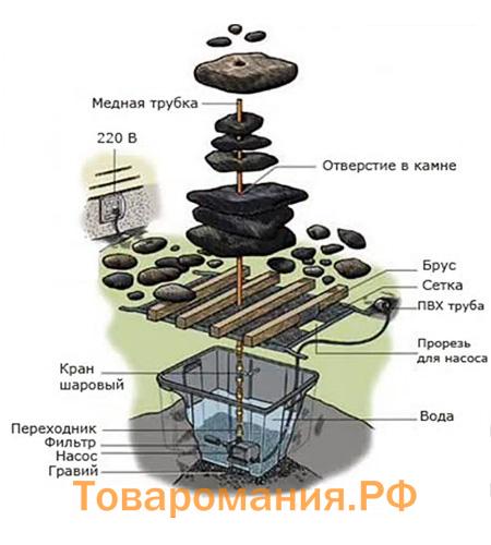 схема фонтана из сложенных камней