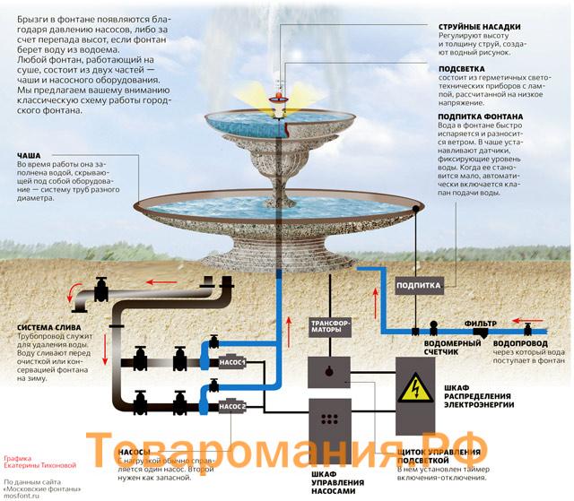 конструкция стационарного фонтана